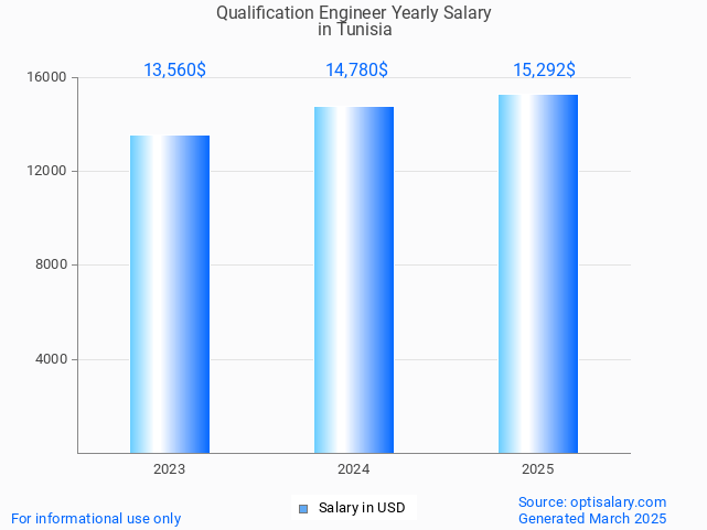 qualification engineer salary in tunisia 2025 qualification engineer salary in tunisia 2025