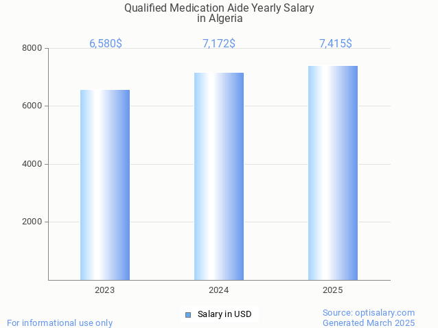 qualified medication aide salary in algeria 2025 qualified medication aide salary in algeria 2025