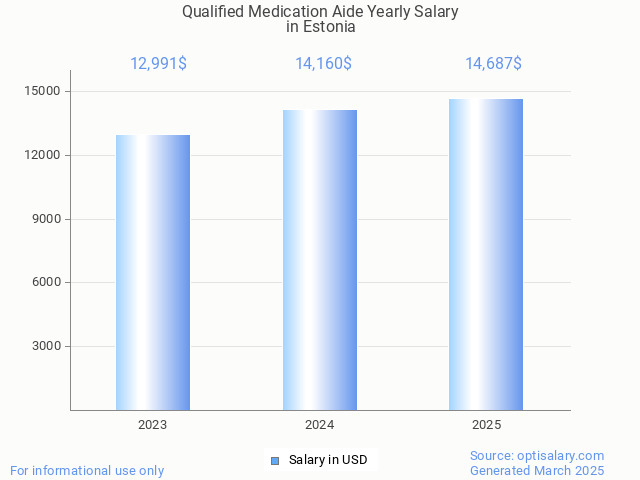 qualified medication aide salary in estonia 2025 qualified medication aide salary in estonia 2025