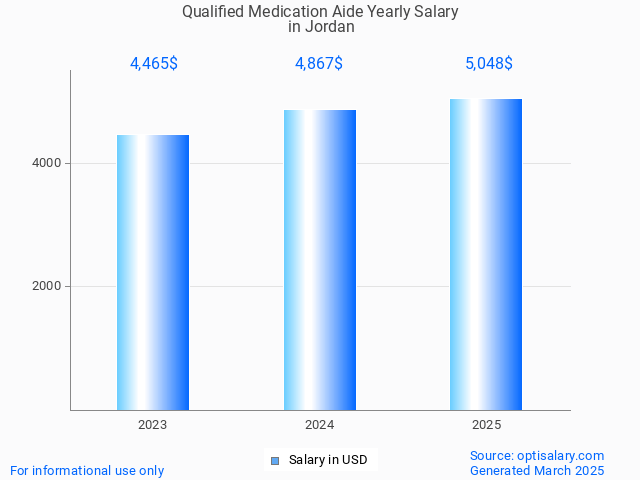 qualified medication aide salary in jordan 2025 qualified medication aide salary in jordan 2025