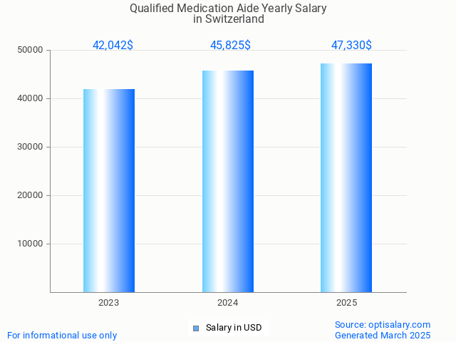 qualified medication aide salary in switzerland 2025 qualified medication aide salary in switzerland 2025