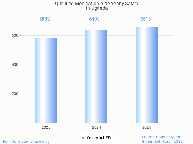 qualified medication aide salary in uganda 2025 qualified medication aide salary in uganda 2025