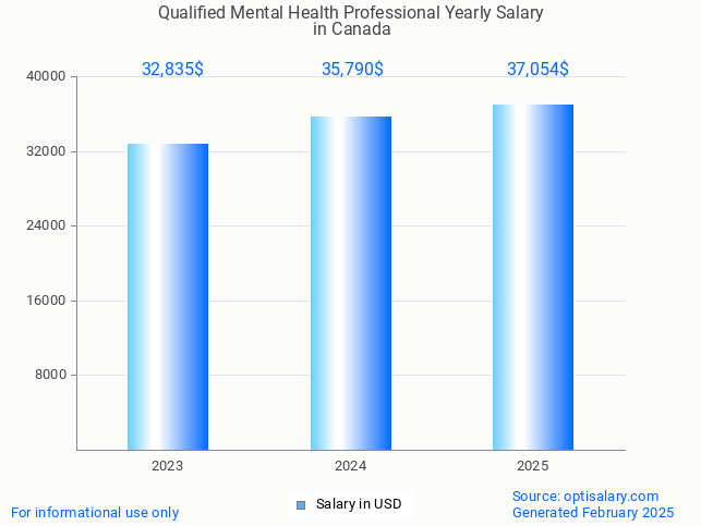 qualified mental health professional salary in canada 2025 qualified mental health professional salary in canada 2025