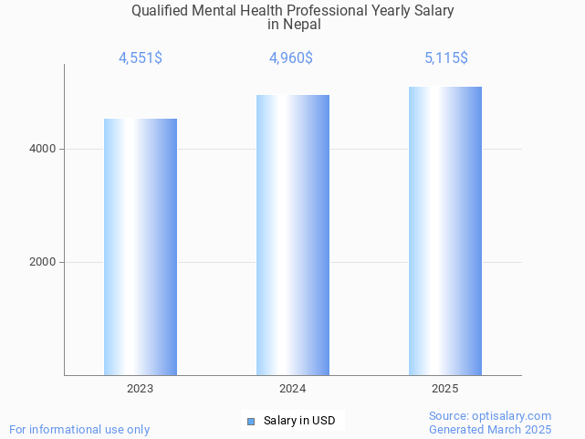 qualified mental health professional salary in nepal 2025 qualified mental health professional salary in nepal 2025