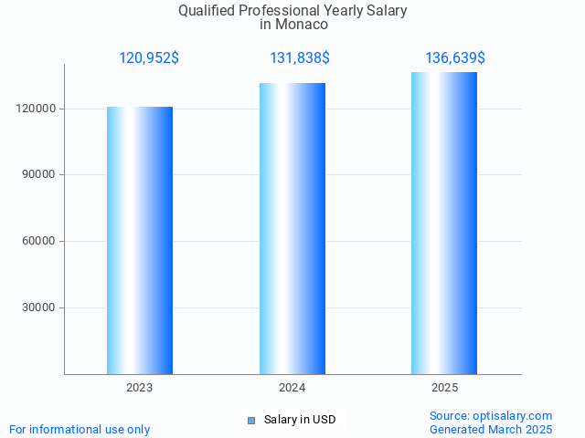 qualified professional salary in monaco 2025 qualified professional salary in monaco 2025