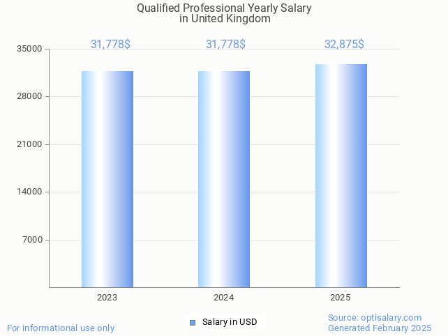qualified professional salary in united kingdom 2025 qualified professional salary in united kingdom 2025
