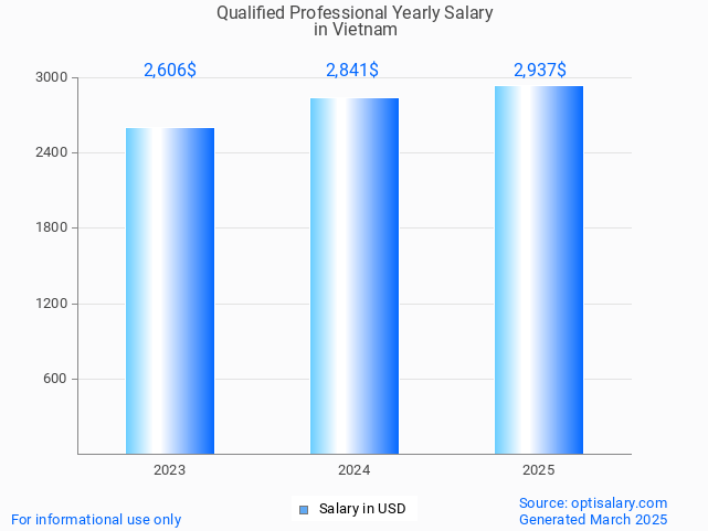qualified professional salary in vietnam 2025