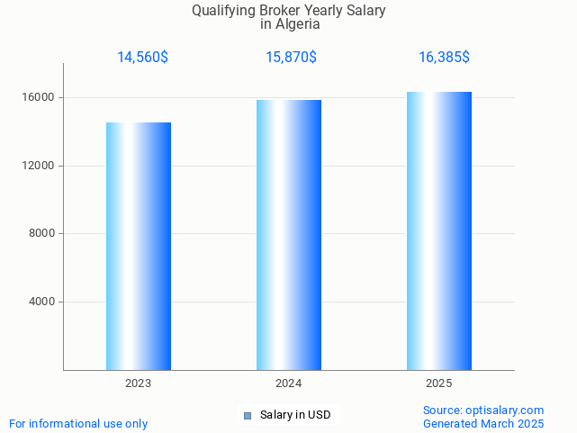 qualifying broker salary in algeria 2025 qualifying broker salary in algeria 2025