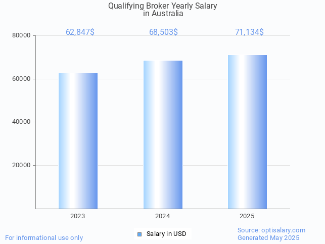 qualifying broker salary in australia 2025