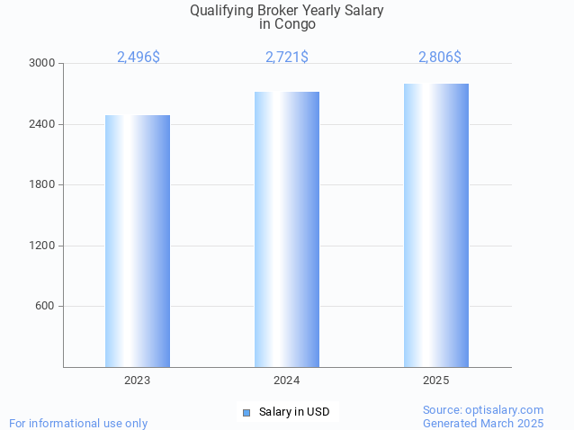 qualifying broker salary in congo 2025