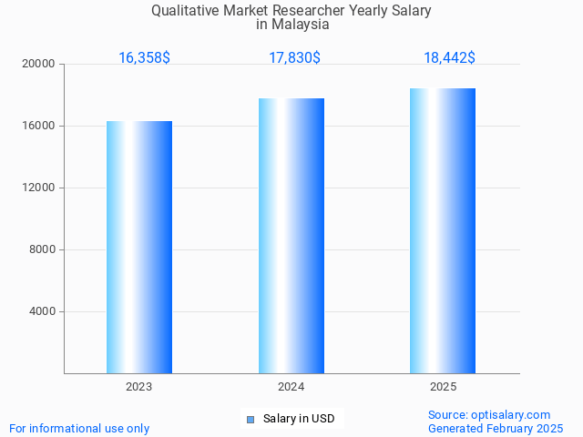 qualitative market researcher salary in malaysia 2025 qualitative market researcher salary in malaysia 2025