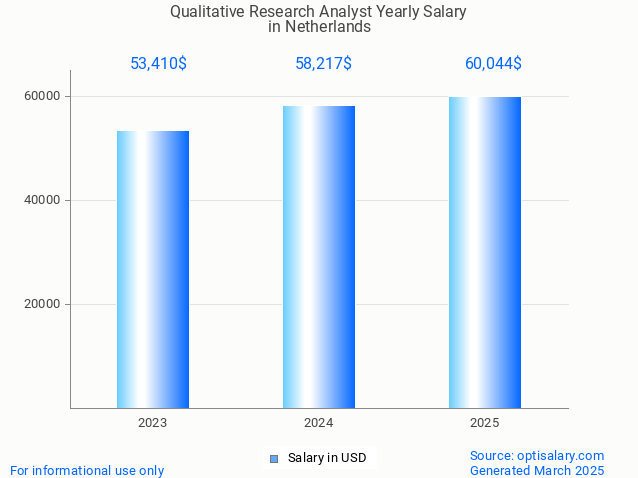 qualitative research analyst salary in netherlands 2025 qualitative research analyst salary in netherlands 2025