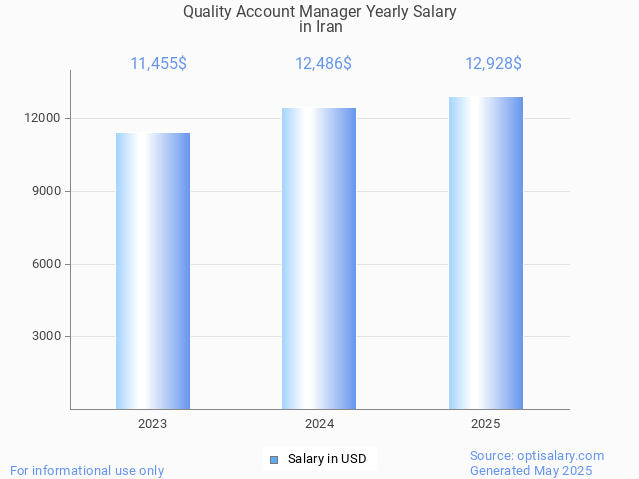 quality account manager salary in iran 2025 quality account manager salary in iran 2025