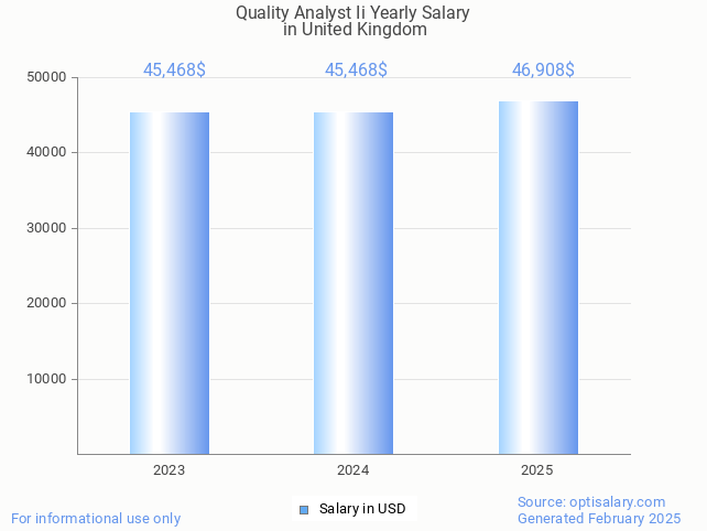 quality analyst ii salary in united kingdom 2025 quality analyst ii salary in united kingdom 2025