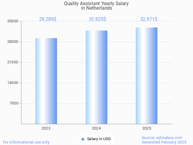 quality assistant salary in netherlands 2025