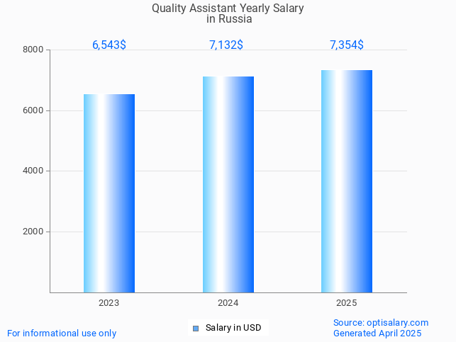 quality assistant salary in russia 2025 quality assistant salary in russia 2025