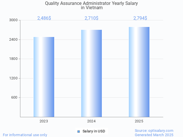 quality assurance administrator salary in vietnam 2025 quality assurance administrator salary in vietnam 2025