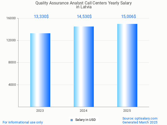 quality assurance analyst call centers salary in latvia 2025 quality assurance analyst call centers salary in latvia 2025