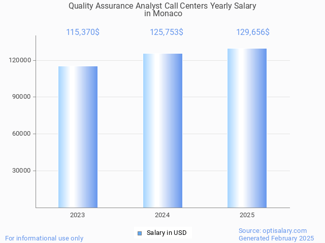 quality assurance analyst call centers salary in monaco 2025 quality assurance analyst call centers salary in monaco 2025