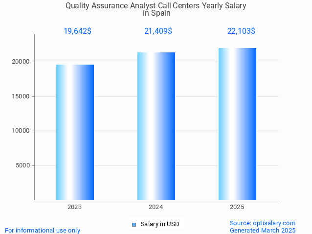 quality assurance analyst call centers salary in spain 2025 quality assurance analyst call centers salary in spain 2025