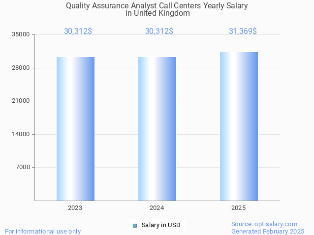quality assurance analyst call centers salary in united kingdom 2025 quality assurance analyst call centers salary in united kingdom 2025