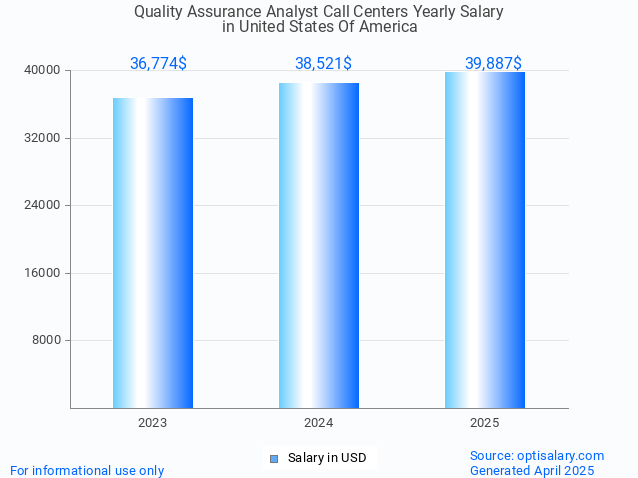 quality assurance analyst call centers salary in united states of america 2025 quality assurance analyst call centers salary in united states of america 2025