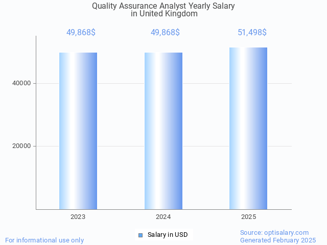 quality assurance analyst salary in united kingdom 2025 quality assurance analyst salary in united kingdom 2025