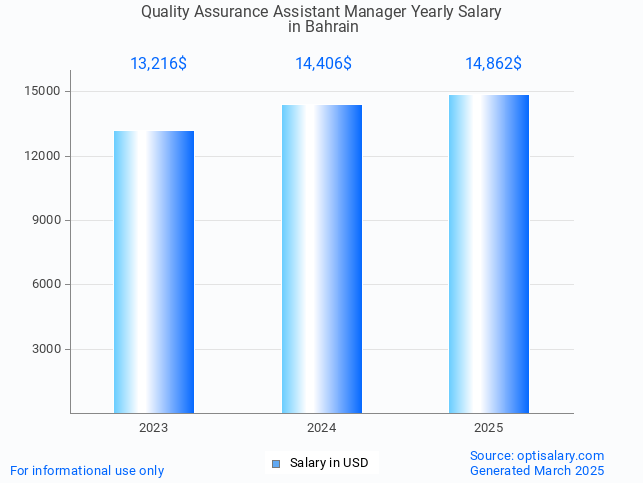 quality assurance assistant manager salary in bahrain 2025 quality assurance assistant manager salary in bahrain 2025