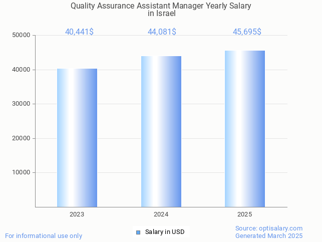 quality assurance assistant manager salary in israel 2025