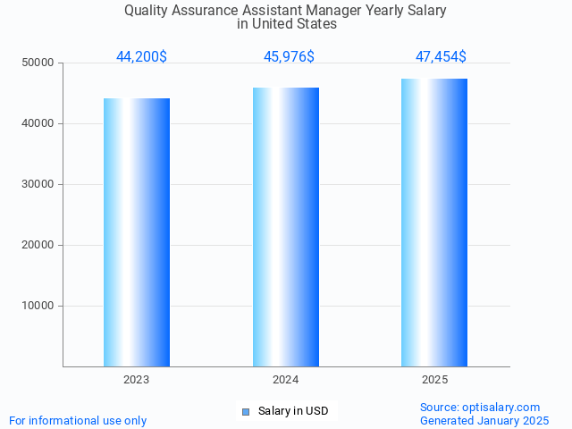quality assurance assistant manager salary in united states 2025 quality assurance assistant manager salary in united states 2025