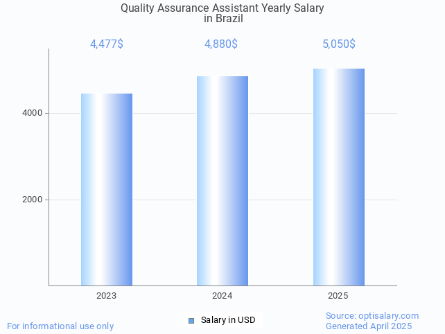 quality assurance assistant salary in brazil 2025 quality assurance assistant salary in brazil 2025
