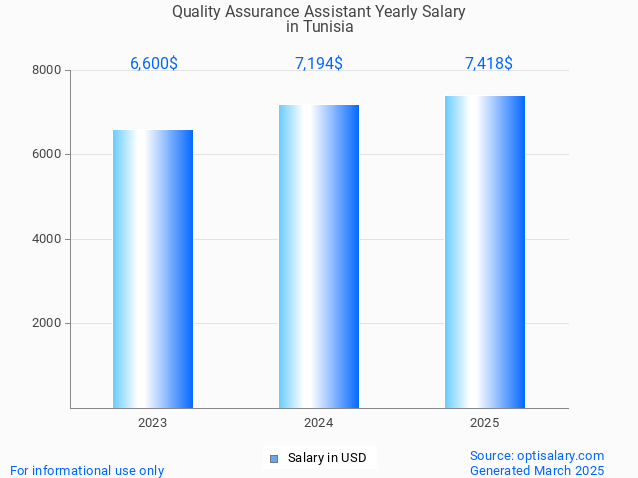 quality assurance assistant salary in tunisia 2025 quality assurance assistant salary in tunisia 2025