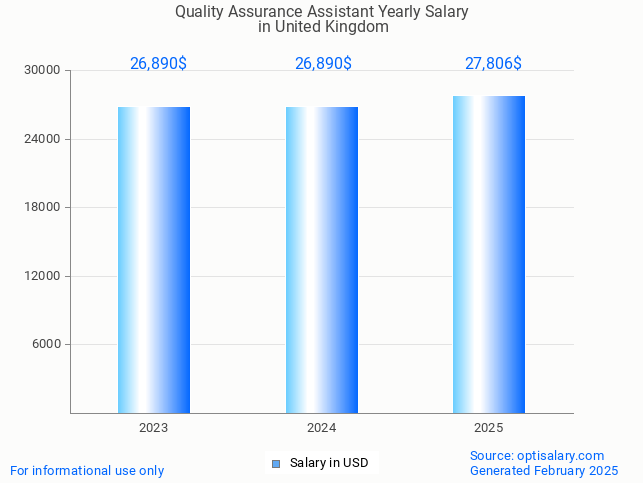quality assurance assistant salary in united kingdom 2025 quality assurance assistant salary in united kingdom 2025
