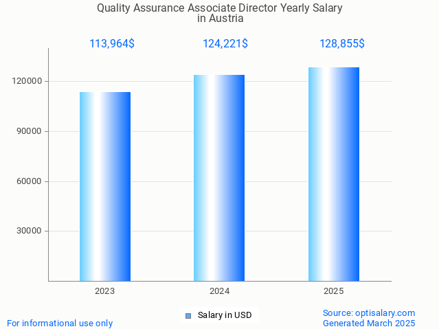 quality assurance associate director salary in austria 2025 quality assurance associate director salary in austria 2025