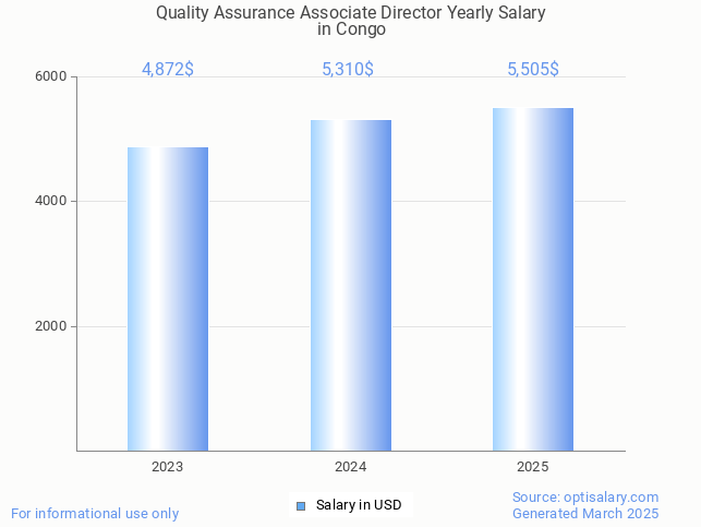quality assurance associate director salary in congo 2025 quality assurance associate director salary in congo 2025