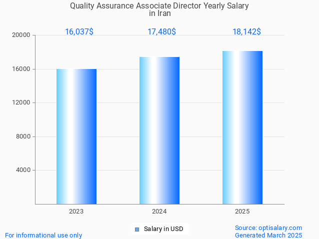 quality assurance associate director salary in iran 2025 quality assurance associate director salary in iran 2025