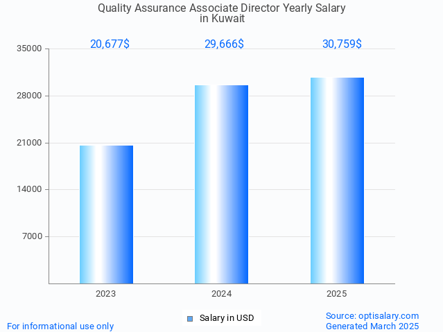 quality assurance associate director salary in kuwait 2025 quality assurance associate director salary in kuwait 2025