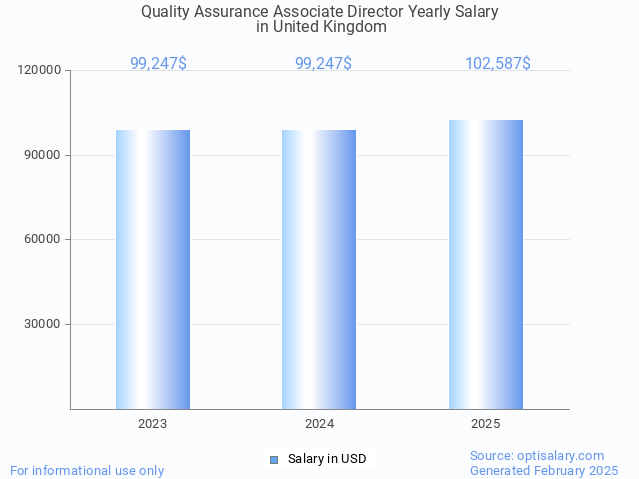 quality assurance associate director salary in united kingdom 2025 quality assurance associate director salary in united kingdom 2025