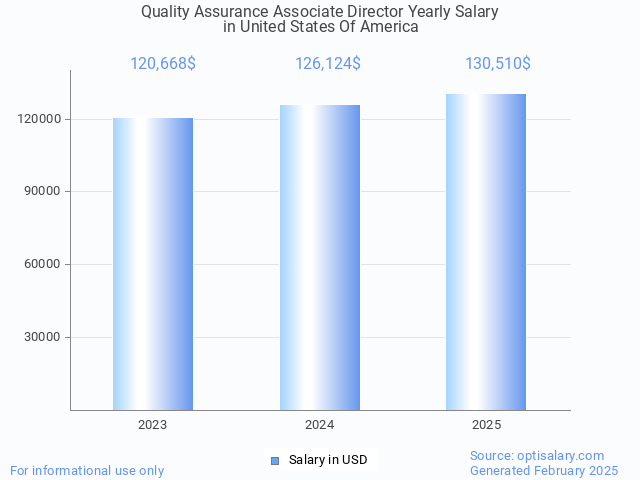 quality assurance associate director salary in united states of america 2025 quality assurance associate director salary in united states of america 2025