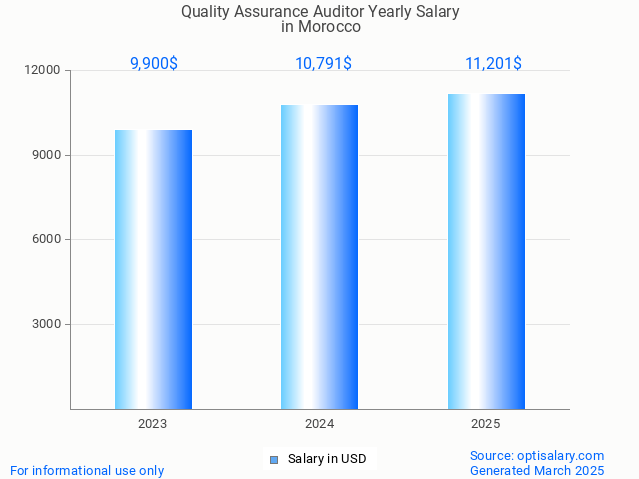 quality assurance auditor salary in morocco 2025 quality assurance auditor salary in morocco 2025