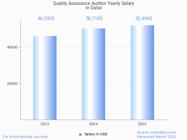 quality assurance auditor salary in qatar 2025 quality assurance auditor salary in qatar 2025
