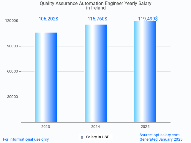 quality assurance automation engineer salary in ireland 2025 quality assurance automation engineer salary in ireland 2025