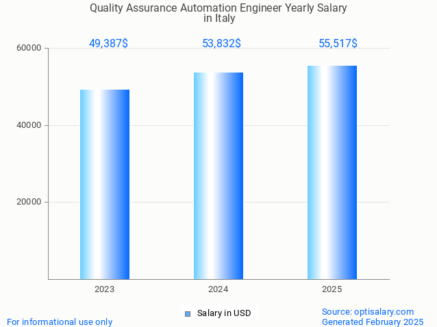 quality assurance automation engineer salary in italy 2025 quality assurance automation engineer salary in italy 2025