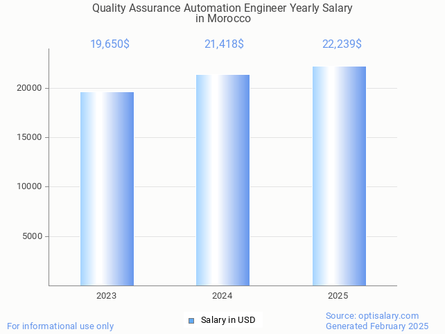 quality assurance automation engineer salary in morocco 2025 quality assurance automation engineer salary in morocco 2025