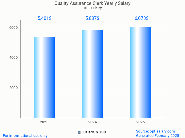 quality assurance clerk salary in turkey 2025 quality assurance clerk salary in turkey 2025