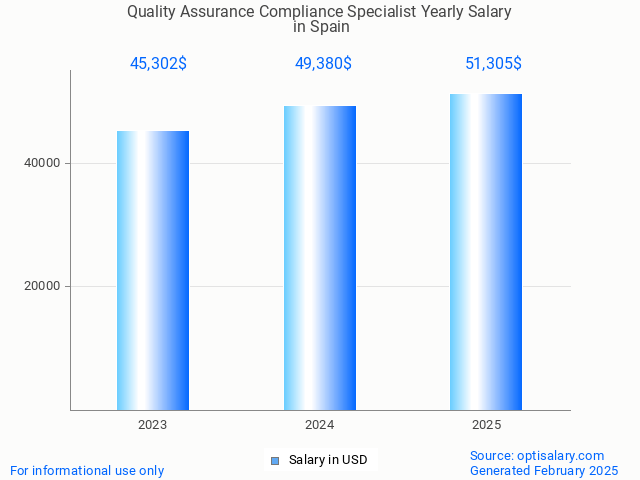 quality assurance compliance specialist salary in spain 2025 quality assurance compliance specialist salary in spain 2025
