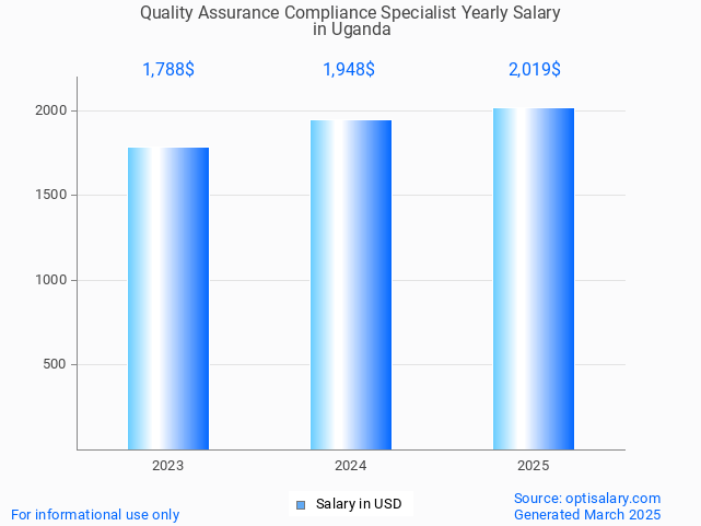 quality assurance compliance specialist salary in uganda 2025 quality assurance compliance specialist salary in uganda 2025