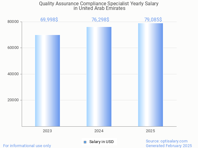 quality assurance compliance specialist salary in united arab emirates 2025 quality assurance compliance specialist salary in united arab emirates 2025