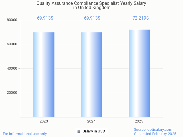 quality assurance compliance specialist salary in united kingdom 2025 quality assurance compliance specialist salary in united kingdom 2025