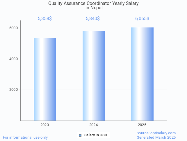 quality assurance coordinator salary in nepal 2025 quality assurance coordinator salary in nepal 2025